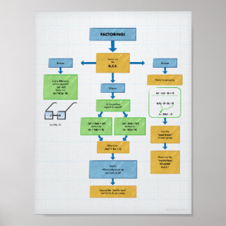 Faktoring Flow Chart for Algebra Poster