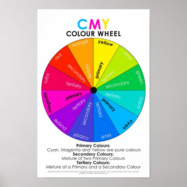 Farbzahl und Entdecken von CMY Wheel Poster UK (Vorne)