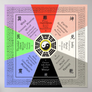 Feng Shui Bagua mit Korrespondenz Vollfarbe Poster