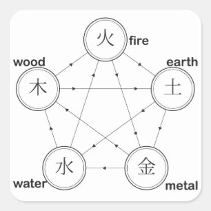 Feuer, Erde, Metallwasser-Holzsymbole Quadratischer Aufkleber