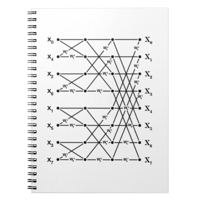 FFT-Flussdiagramm Notizblock (Vorderseite)