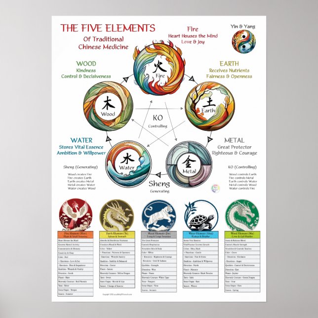 Five Elements Characteristics Cosmology Poster (Vorne)