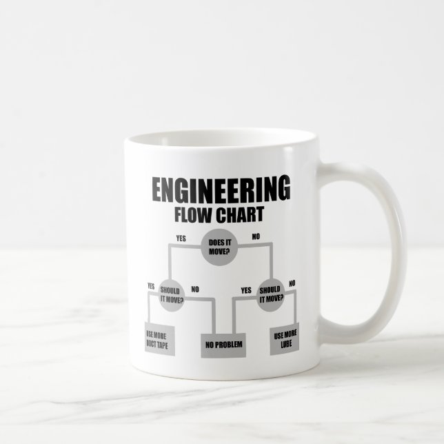 Flussdiagramm der Ingenieure Kaffeetasse (Rechts)