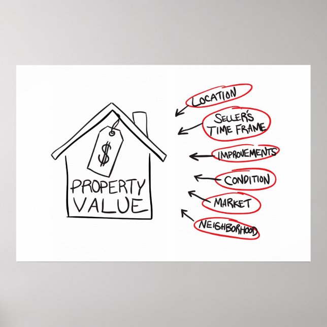 Flussdiagramm der Realty Property-Werte Poster (Vorne)