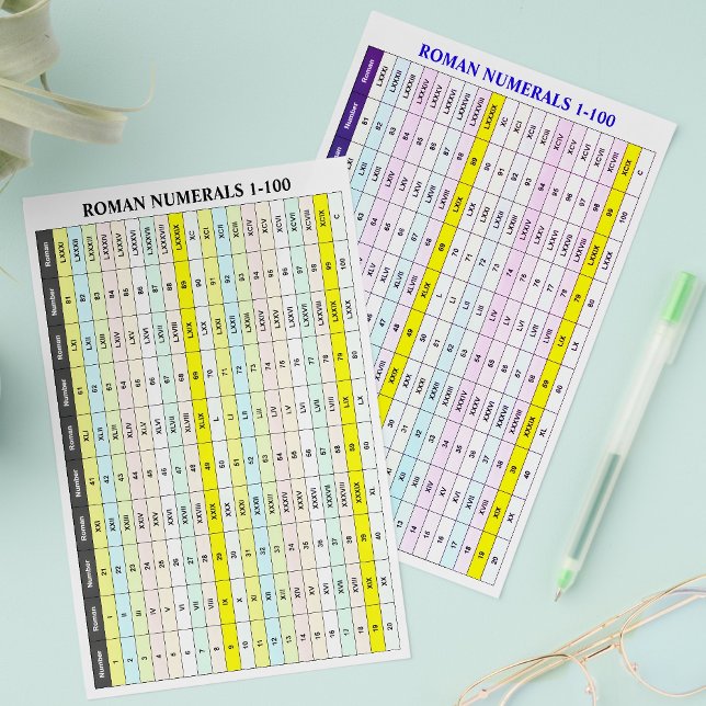Flyer der römischen Zahlen (Nummern 1 bis 100) (Printable Roman numerals chart
)
