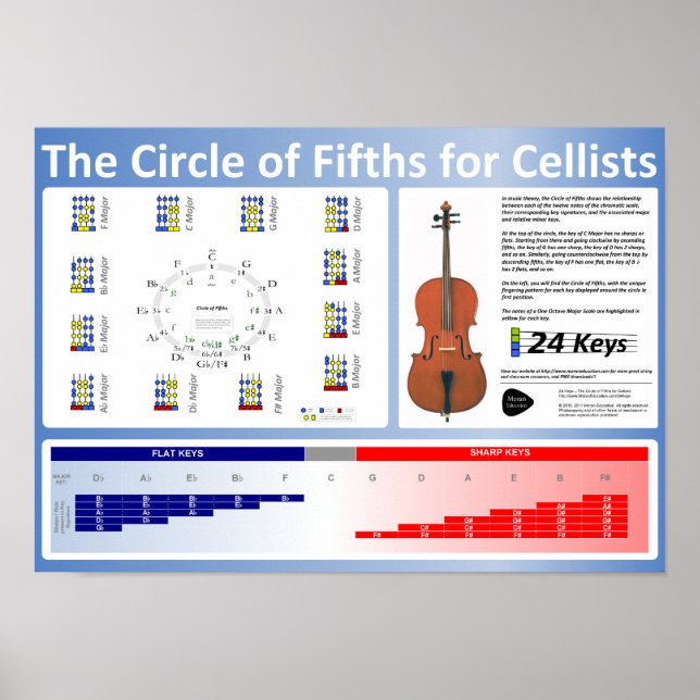 Fünfter Kreis für das Cellists-Poster Poster (Vorne)