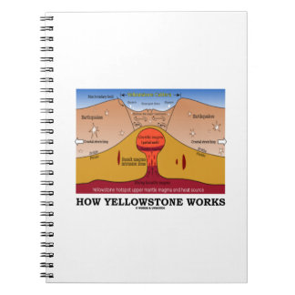 Funktionsweise von Yellowstone (Geologie Supervulk Notizblock