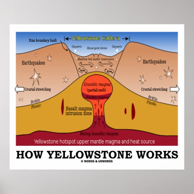 Funktionsweise von Yellowstone (Geologie Supervulk Poster (Vorne)