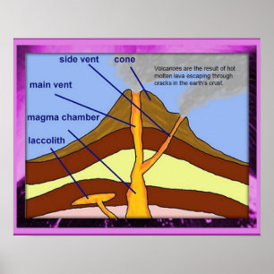 Geografischer Vulkan, Diagramm Poster