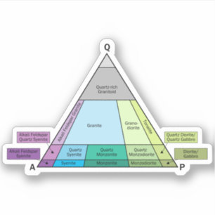 Geology QAP Diagram- Plutonic Rock ID Vinyl Aufkleber