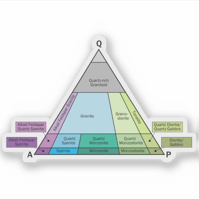 Geology QAP Diagram- Plutonic Rock ID Vinyl Aufkleber (Vorderseite)