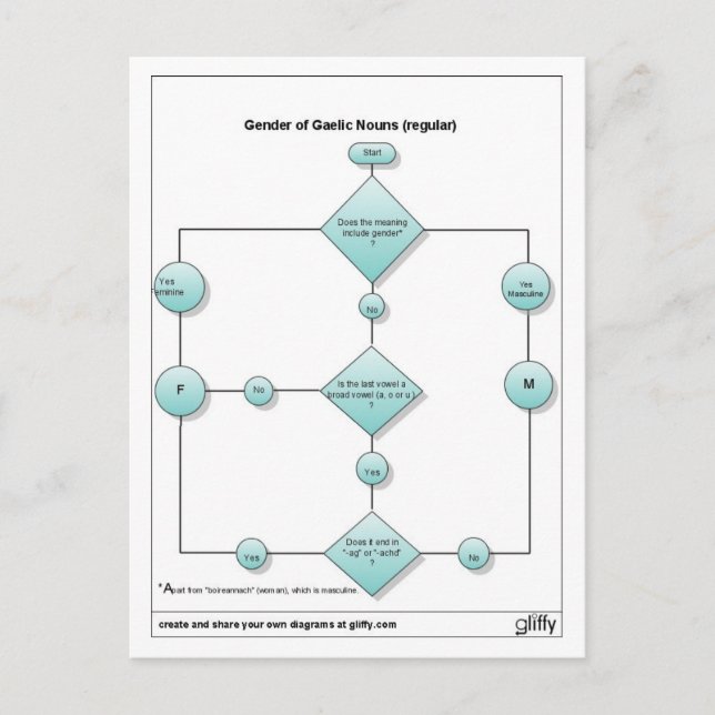 Geschlecht1 Postkarte (Vorderseite)