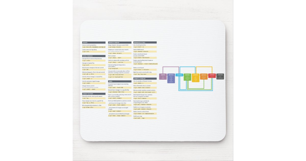 Git Befehl Cheatsheet Mousepad | Zazzle.at