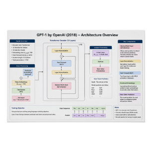 GPT-1 von OpenAI Poster