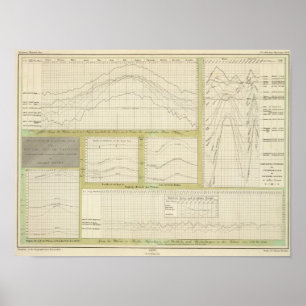 Grafische Darstellung des Temperaturverlaufs Poster