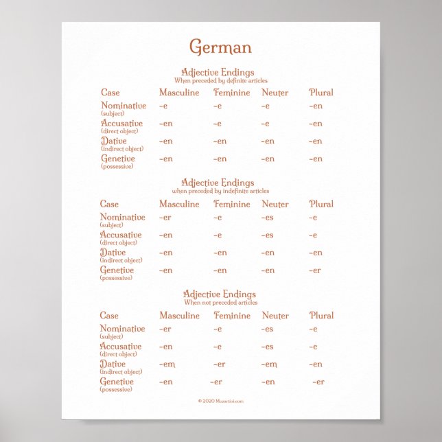 Grammatikdiagramm der deutschen Adjektive Poster (Vorne)