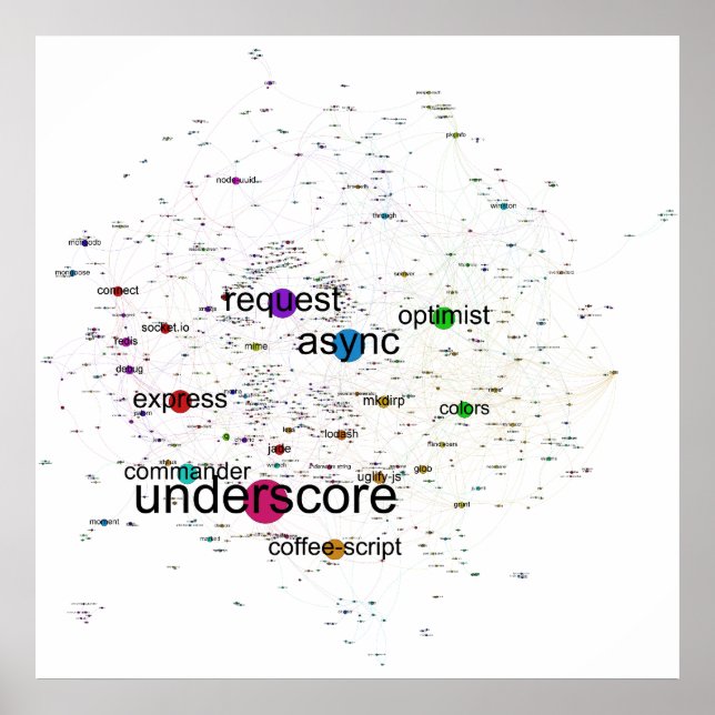 Graph of Top npm Packages Abhängigkeiten Poster (Vorne)