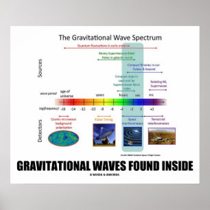 Gravitationswellen im Inneren des Spektrums Poster