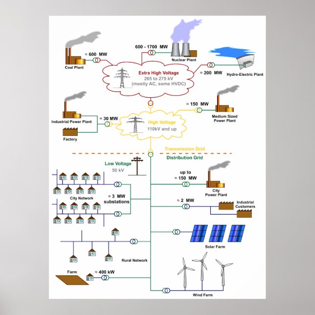 Grunddiagramm eines Stromnetzschemas Poster (Vorne)