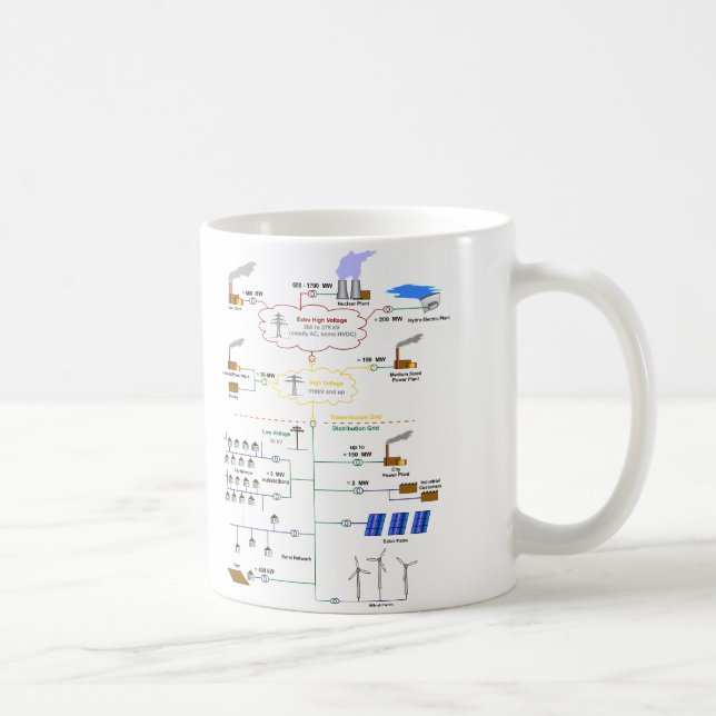 Grundlegendes Diagramm eines Stromnetz-Diagramms Tasse (Rechts)