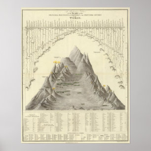 Hauptberge und Flüsse der Welt Poster
