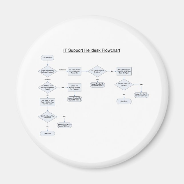 Helpdesk Rules Ablaufdiagramm Magnet (Vorne)