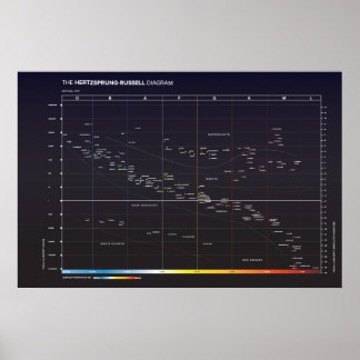Hertzsprung-Russell-Diagramm der Sterne Poster