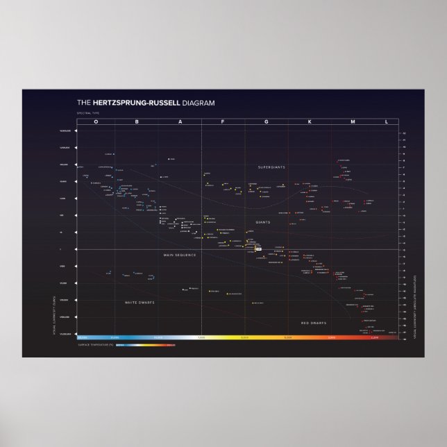 Hertzsprung-Russell-Diagramm der Sterne Poster (Vorne)