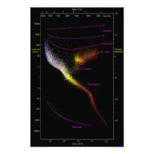 Hertzsprung Russell HR HRD-Diagramm Sterne Fotodruck