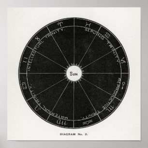 Hiram Eratus Butler - Solar Biologie Poster