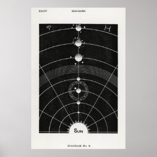 Hiram Eratus Butler - Solar-Biologie-Poster Poster