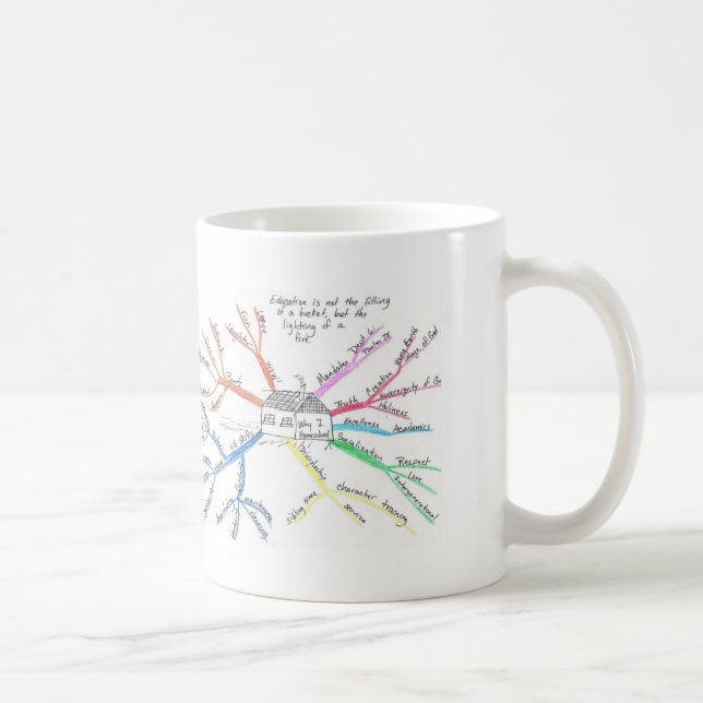 Homeschool MindMap Kaffeetasse (Rechts)