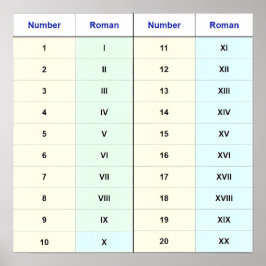 (I bis XX Abbildung) Ziffern 1-20 römische Zahlen Poster