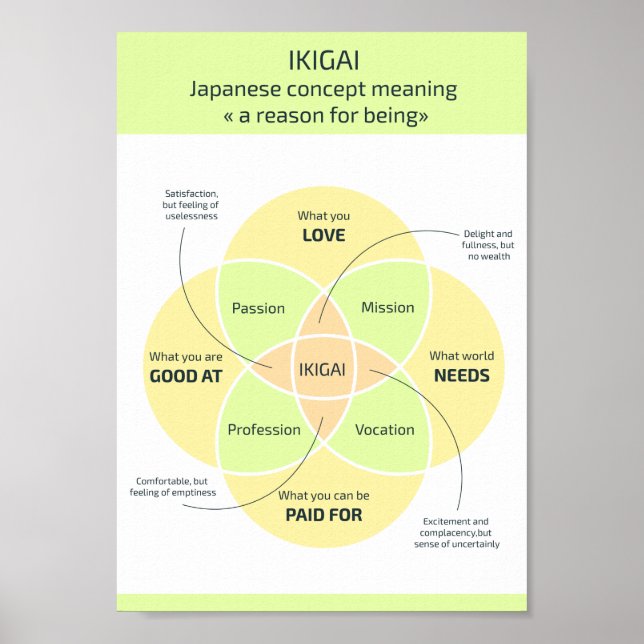 Ikigai: Finden Sie Ihren Grund für sein Poster (Vorne)