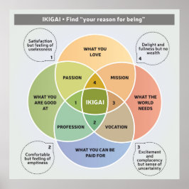 IKIGAI Illustration - Finden Sie Ihren Grund für d Poster