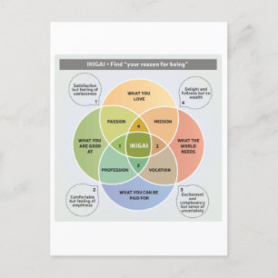 IKIGAI Illustration - Finden Sie Ihren Grund für d Postkarte