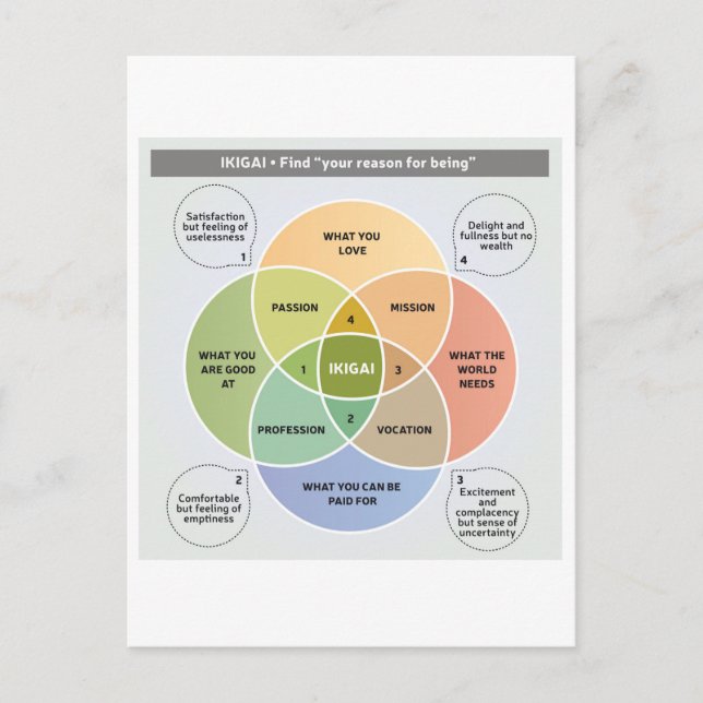 IKIGAI Illustration - Finden Sie Ihren Grund für d Postkarte (Vorderseite)