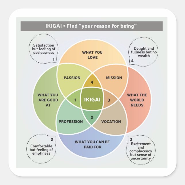 IKIGAI Illustration - Finden Sie Ihren Grund für d Quadratischer Aufkleber (Vorderseite)