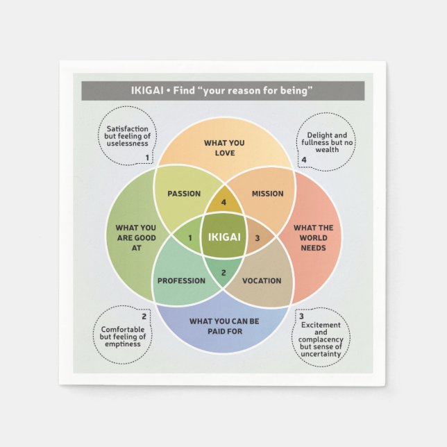 IKIGAI Illustration - Finden Sie Ihren Grund für d Serviette (Vorderseite)