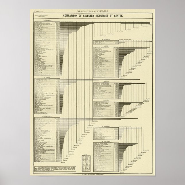 Industrien nach Staaten Poster (Vorne)