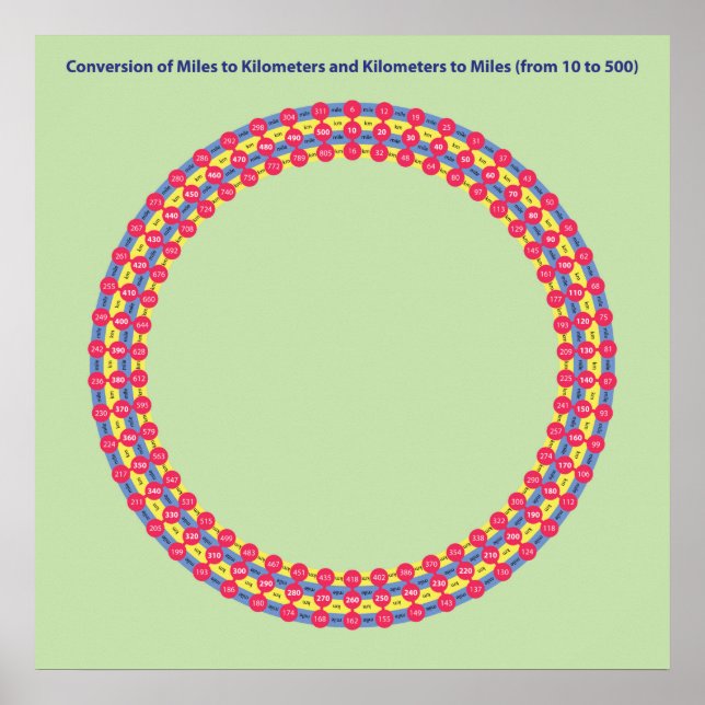 Infografic Conversion Meilen und Kilometer Poster (Vorne)