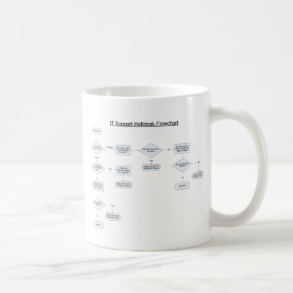 Informationsstelle ordnet Flussdiagramm an Tasse