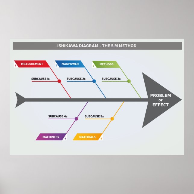 Ishikawa Diagramm 5 m Poster (Vorne)