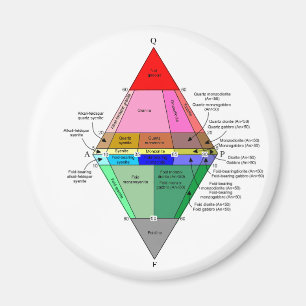 IUGS-Diagramm Magnet