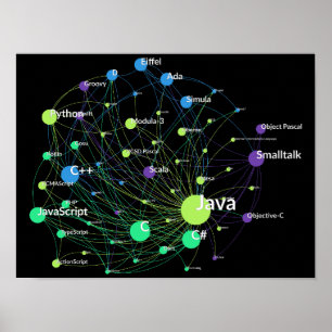 Java-Programmiersprache Einfluss Netzwerk-Grafik Poster