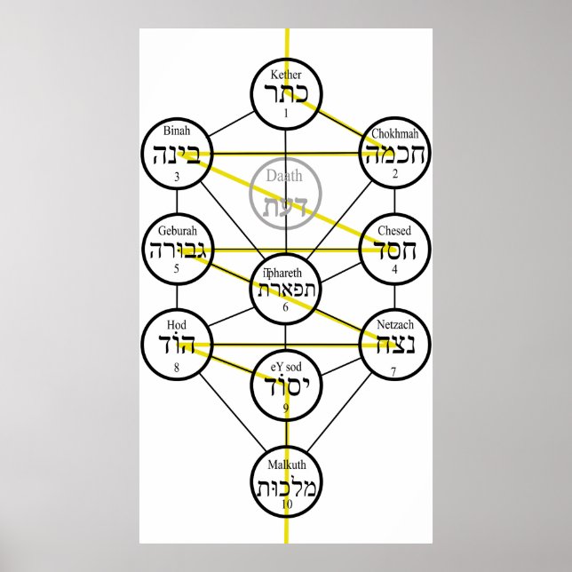 Kabbalistischer Baum des Lebens hebräische Sephiro Poster (Vorne)