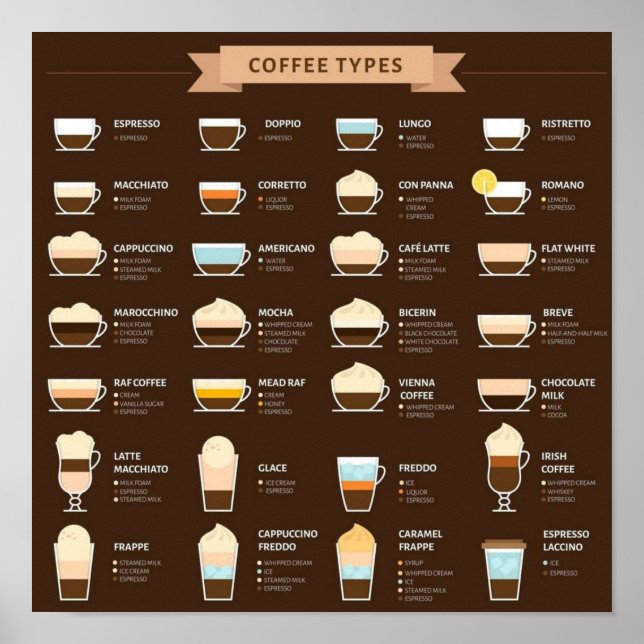 Kaffeetypen Poster (Vorne)