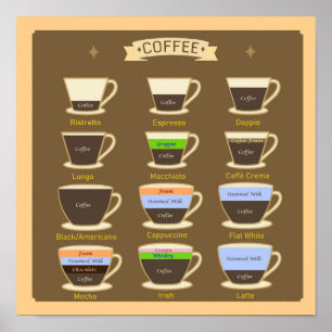 Kaffeetypen Poster
