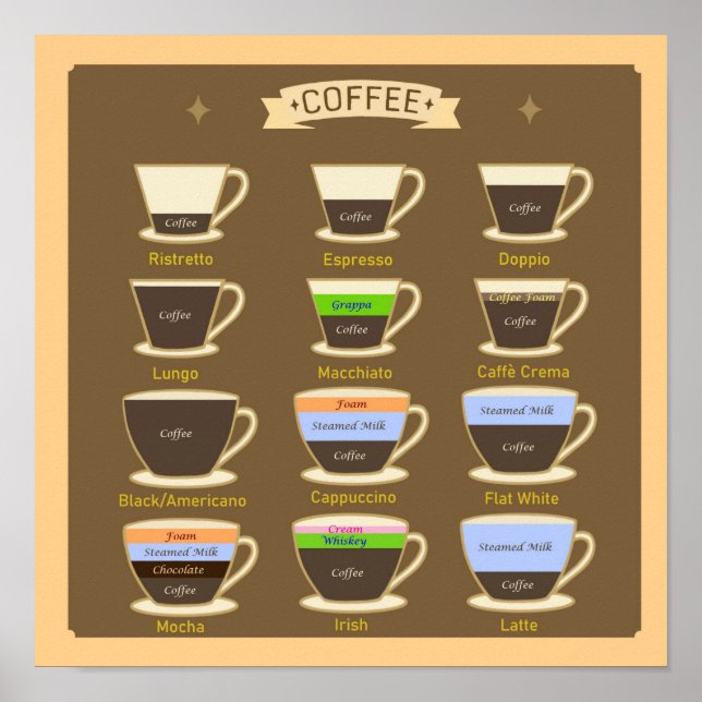 Kaffeetypen Poster (Vorne)