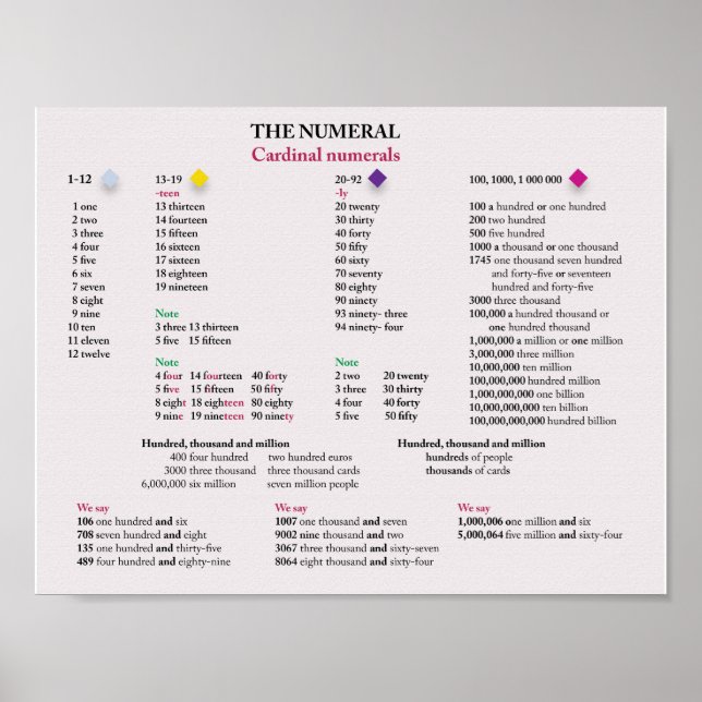 Kardinal Ziffern in Englisch Poster (Vorne)